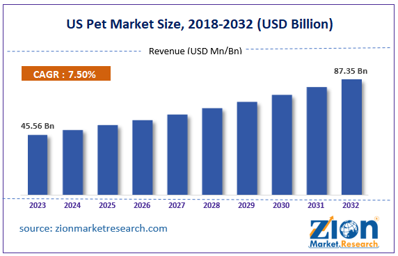 US Pet Market Size