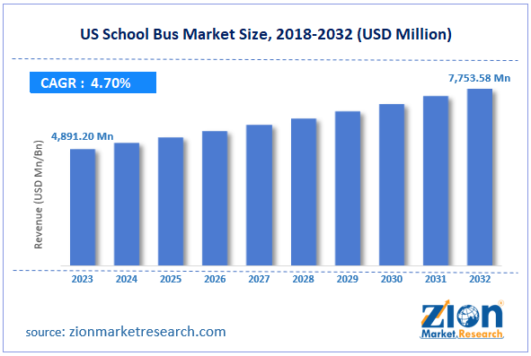 US School Bus Market Size