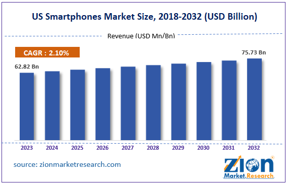 US Smartphones Market Size