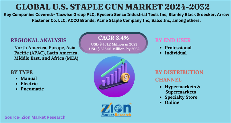 U.S. Staple Gun Market