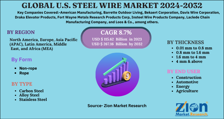 U.S. Steel Wire Market