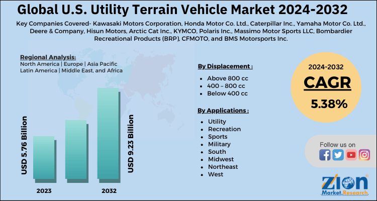 U.S. Utility Terrain Vehicle Market