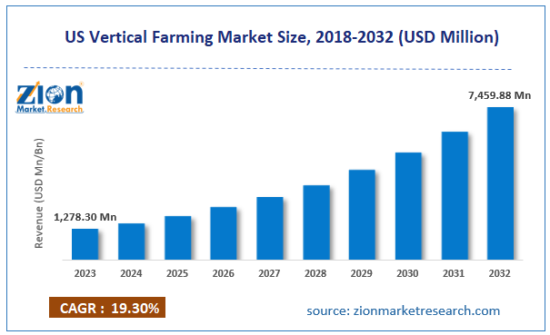 US Vertical Farming Market Size