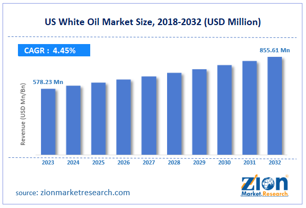 US White Oil Market Size