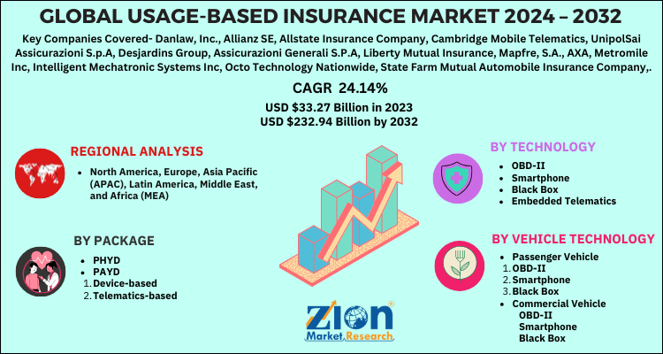 Usage-Based Insurance Market