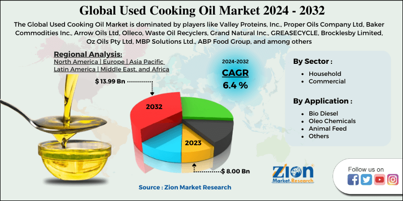 Global Used Cooking Oil Market