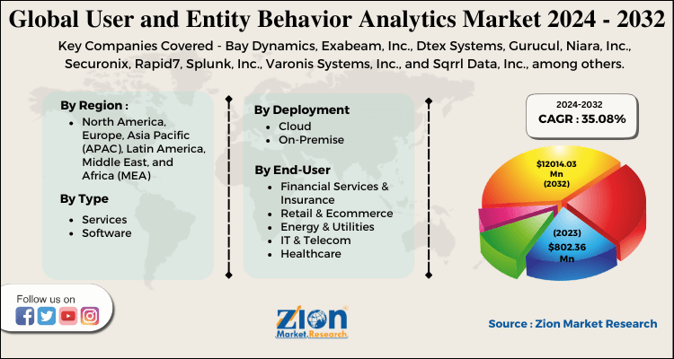 User and Entity Behavior Analytics Market