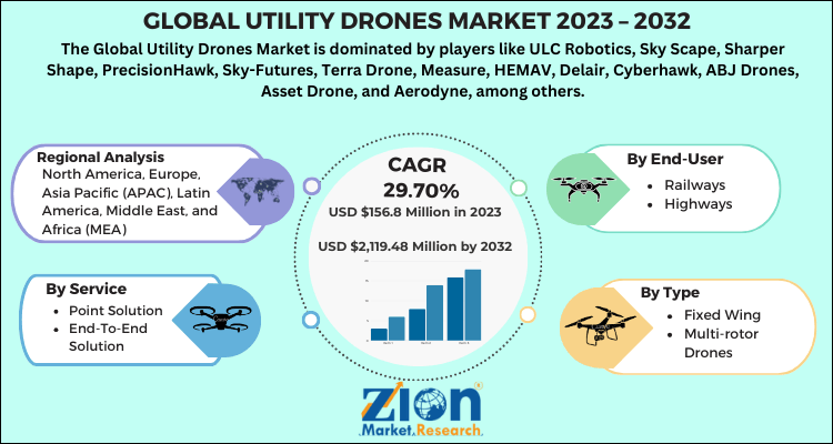 Utility Drones Market