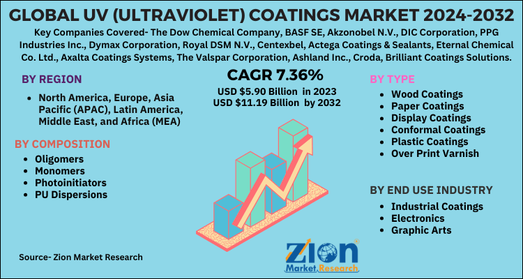 UV (Ultraviolet) Coatings Market