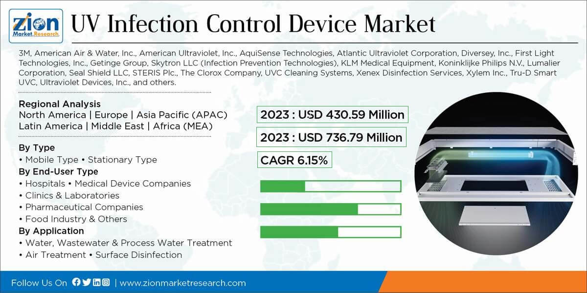 Global UV Infection Control Device Market