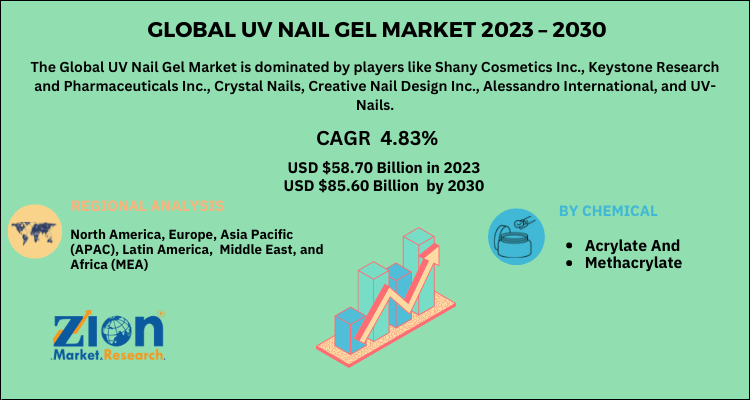 UV Nail Gel Market