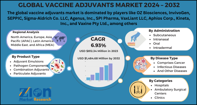 Vaccine Adjuvants Market