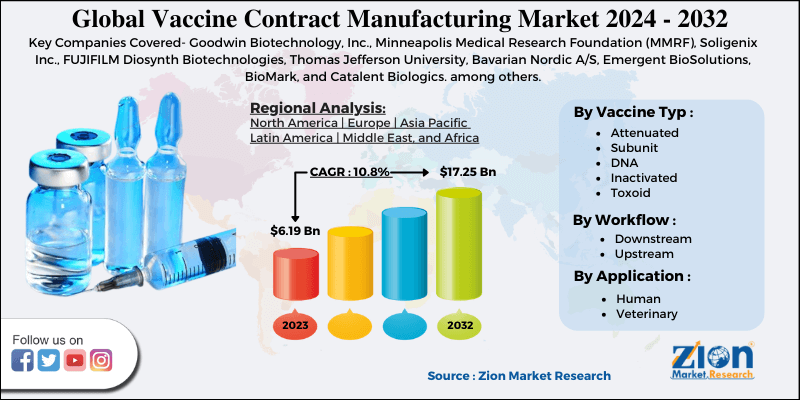 Global Vaccine Contract Manufacturing Market