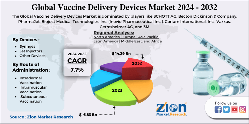 Vaccine Delivery Devices Market Size