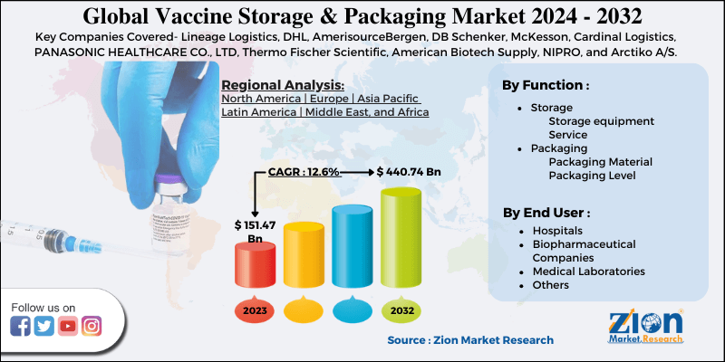 Global Vaccine Storage & Packaging Market