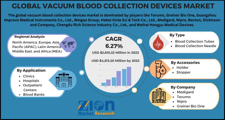 Vacuum Blood Collection Devices Market