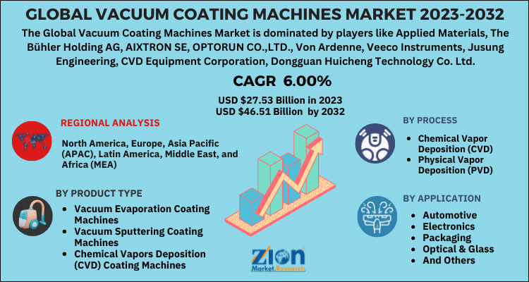 Vacuum Coating Machines Market