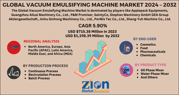 Vacuum Emulsifying Machine Market