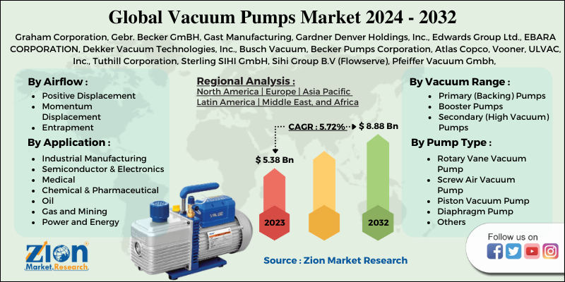 Vacuum Pumps Market