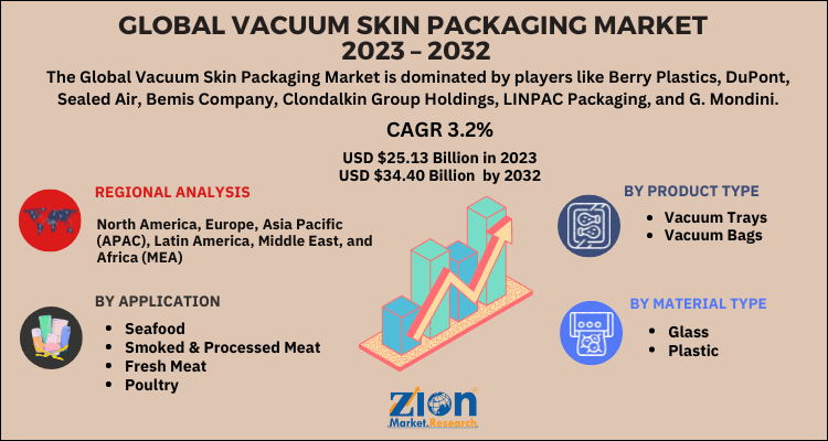 Vacuum Skin Packaging Market