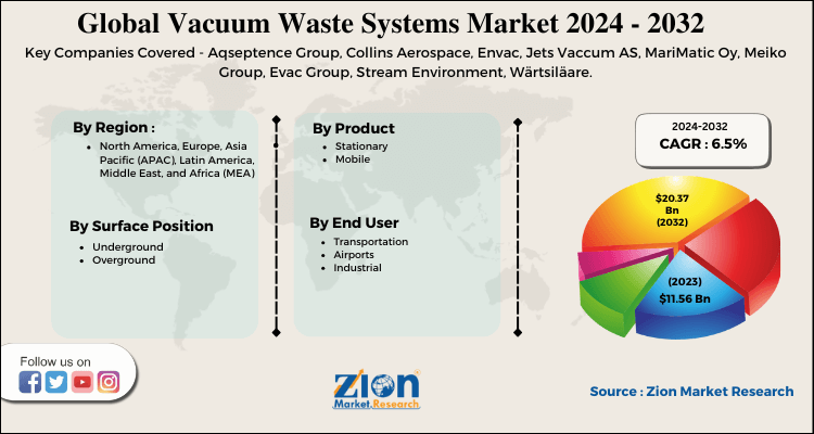 Vacuum Waste Systems Market