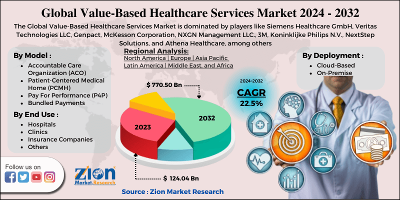 Value-Based Healthcare Services Market