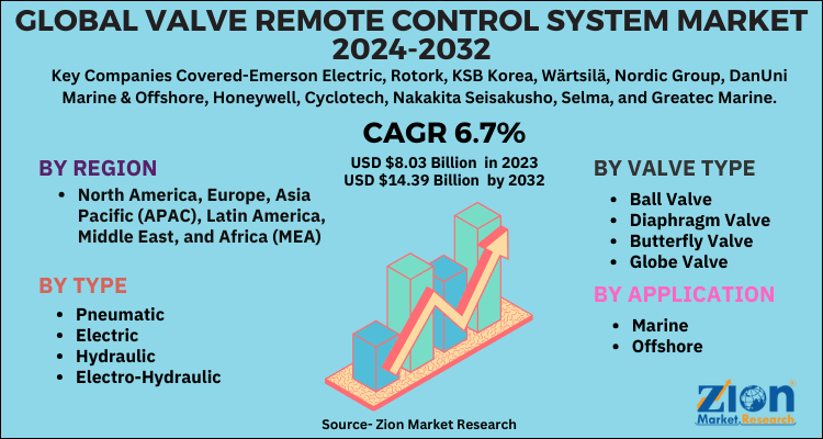 Valve Remote Control System Market