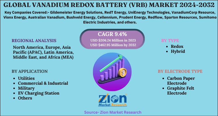 Vanadium Redox Battery (VRB) Market