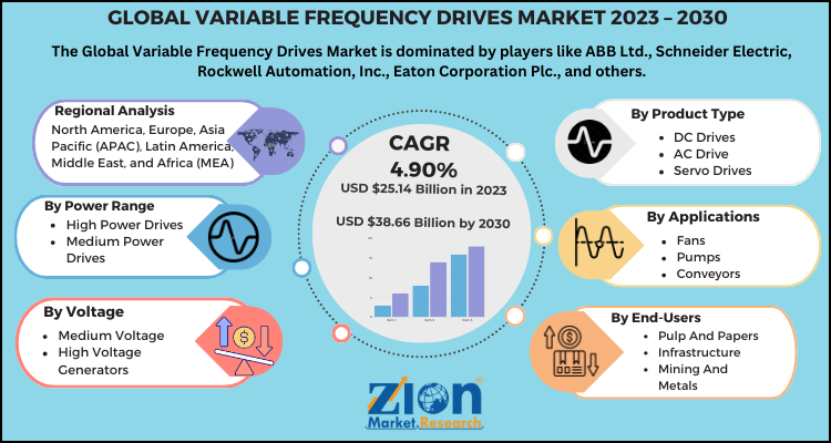 Variable Frequency Drives Market