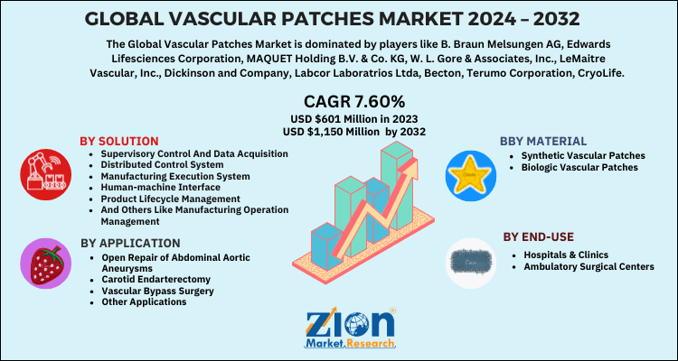 Global vascular patches market