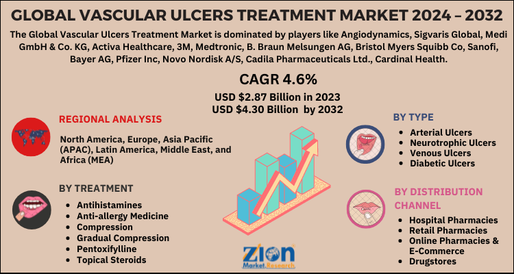 Vascular Ulcers Treatment Market