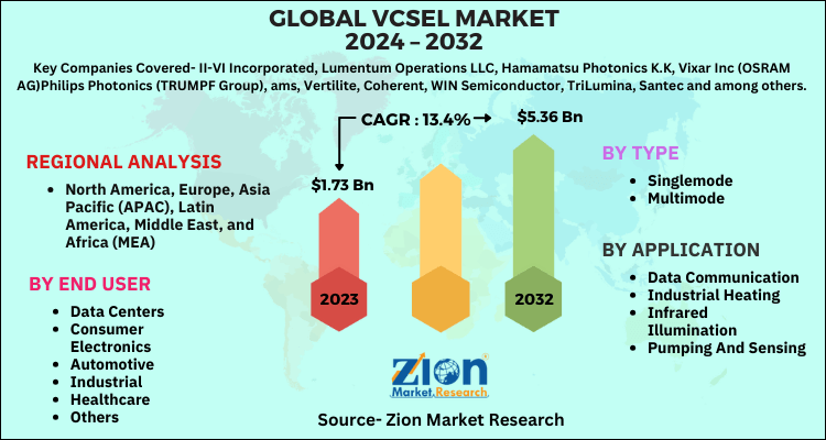 VCSEL Market