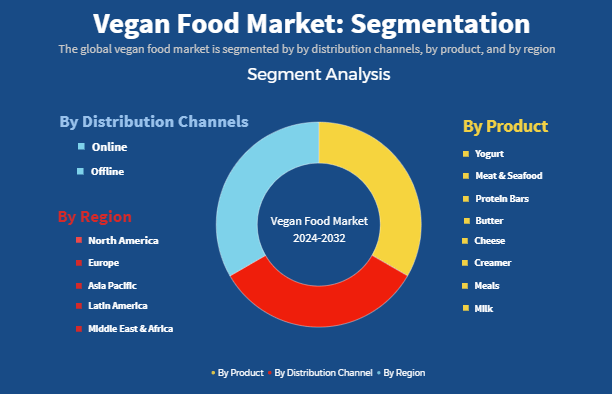 Global Vegan Food Market Segment Analysis