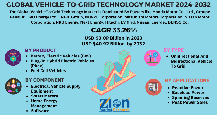 Vehicle-to-Grid Technology Market