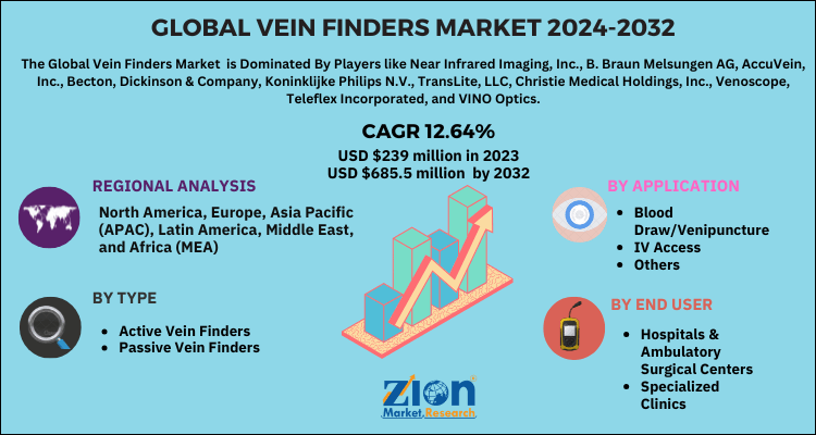 Global vein finders market