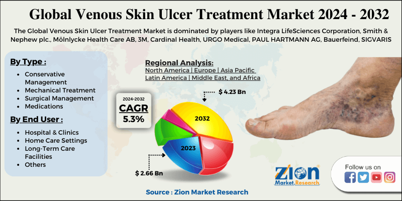 Global Venous Skin Ulcer Treatment Market