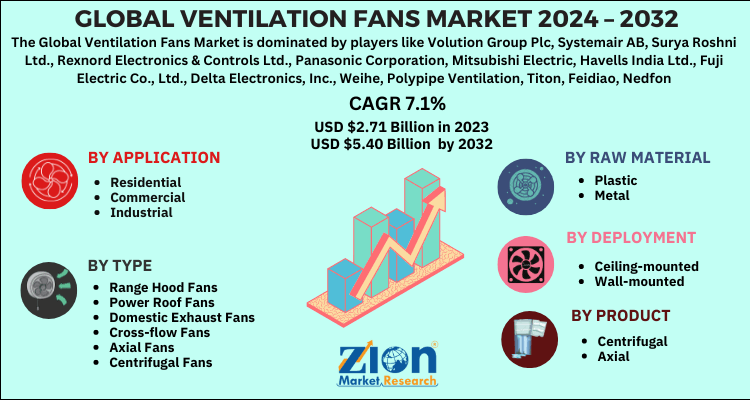 Ventilation Fans Market