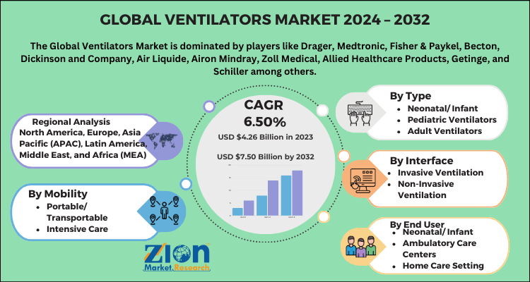 Global ventilators market