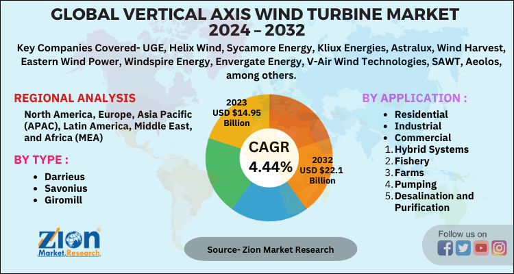 Vertical Axis Wind Turbine Market