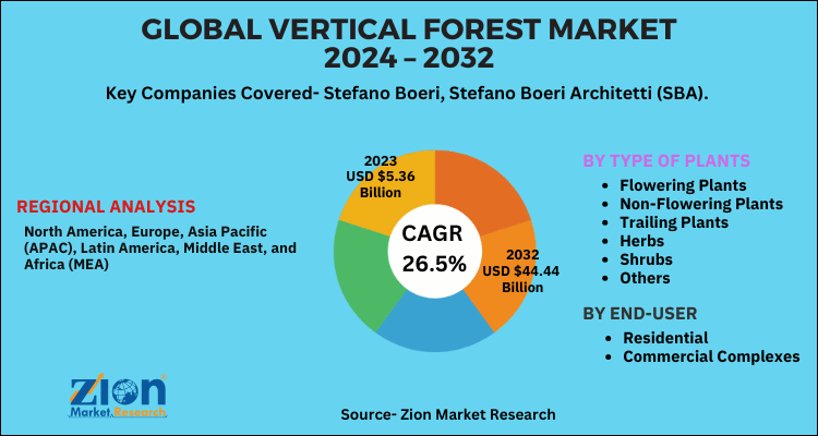 Global Vertical Forest Market 