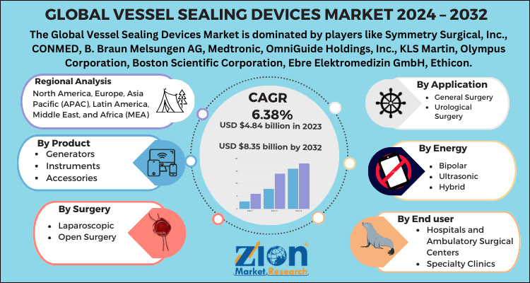 Global vessel sealing devices market