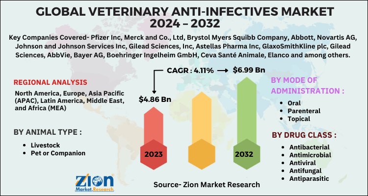 Veterinary Anti-Infectives Market