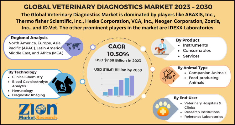 Veterinary Diagnostics Market