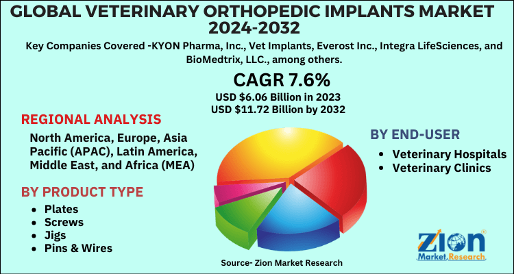 Veterinary Orthopedic Implants Market