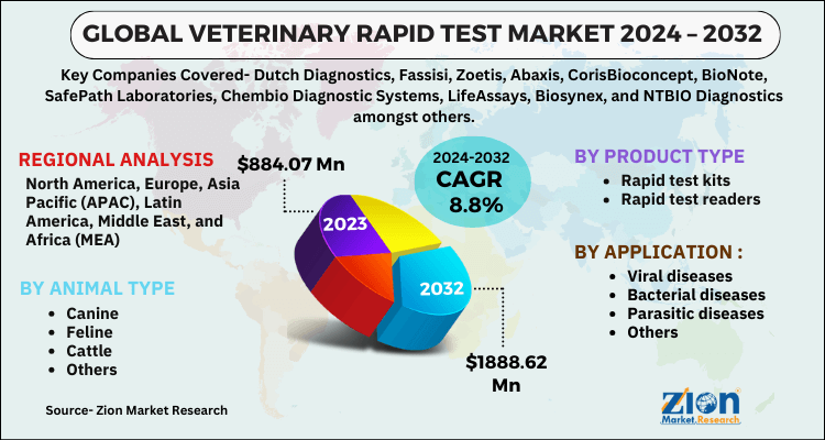 Veterinary Rapid Test Market