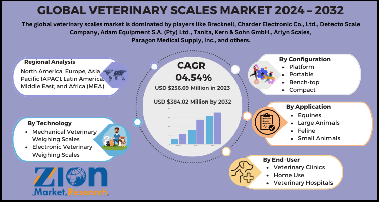 Veterinary Scales Market