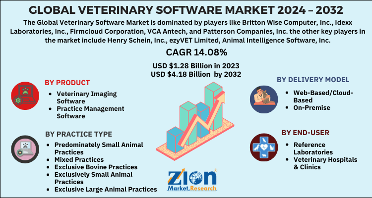 Veterinary Software Market