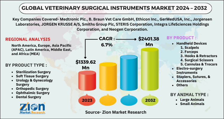 Veterinary Surgical Instruments Market