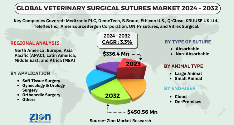 Veterinary Surgical Sutures Market