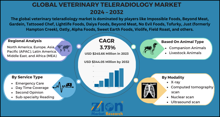 Veterinary Teleradiology Market